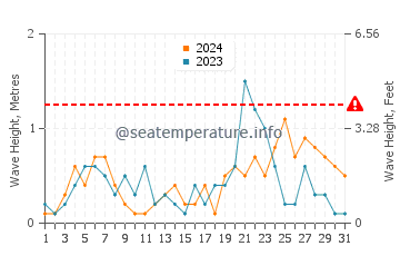 Waves height in Famagusta in December