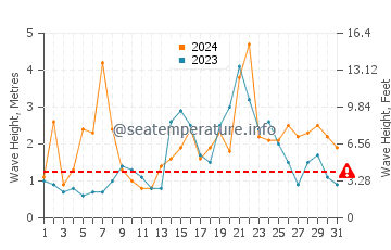 Altezza delle onde Fanad a dicembre