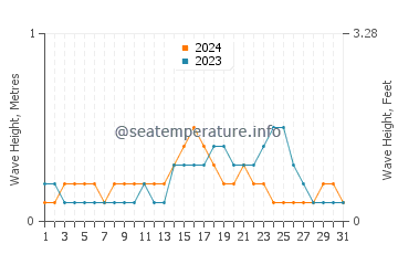 Waves height in Fannie Bay in December