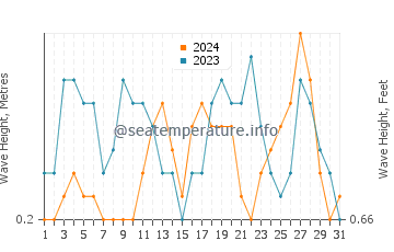 Waves height in Farasan Islands in December