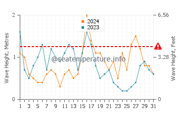 Wellenhöhe in Faro im Dezember