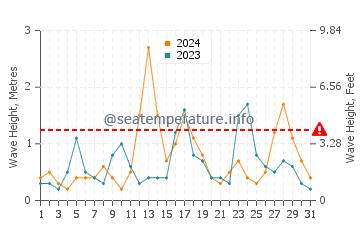 Waves height in Fatsa in December