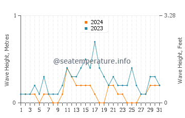 Waves height in Feather Sound in December