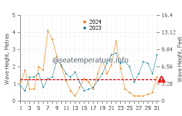 Altezza delle onde Fécamp a dicembre
