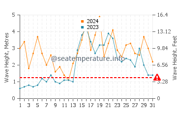Altura de las olas en Fedje en diciembre