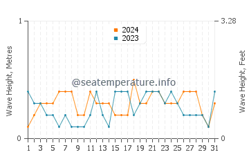 Waves height in Feiluan in December