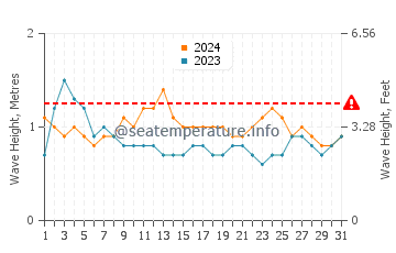 Altura de las olas en Fenoarivo Atsinanana en diciembre