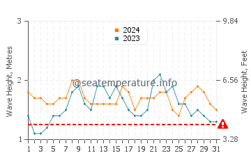 Hauteur des vagues à Fernando de Noronha en décembre