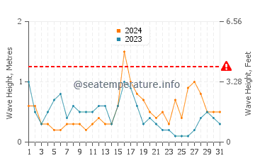Waves height in Ferragudo in December