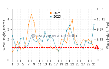 Waves height in Figueras in December