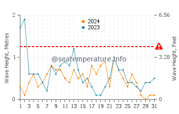 Wellenhöhe in Finale Ligure im Dezember