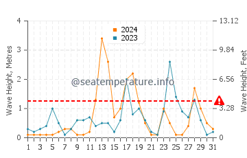 Waves height in Findikli in December