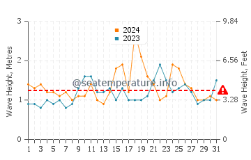 Waves height in Fingal Head in December