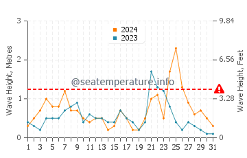 Waves height in Finike in December