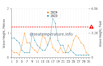Wellenhöhe in Fiumefreddo di Sicilia im Dezember