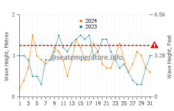 Waves height in Five Cays in December