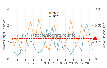 Waves height in Flinders Island in December