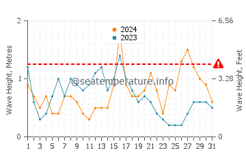 Altura de las olas en Fnideq en diciembre