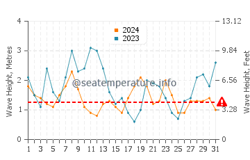 Waves height in Fonte da Telha in December