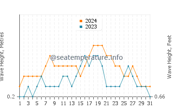 Waves height in Fontein in December