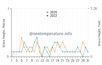Waves height in Fort Monroe in December