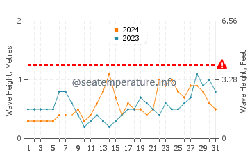 Waves height in Foster City in December