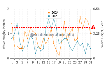 Waves height in Fourni in December