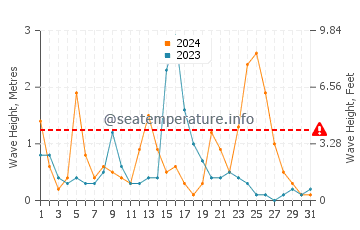 Hauteur des vagues à Foxi Manna en décembre