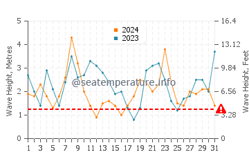 Waves height in Foz do Arelho in December