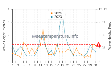 Waves height in Friendship in December