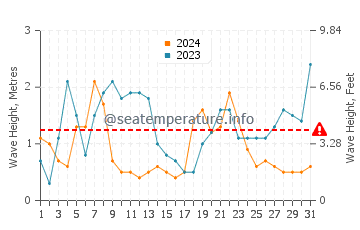 Altezza delle onde Fromentine a dicembre