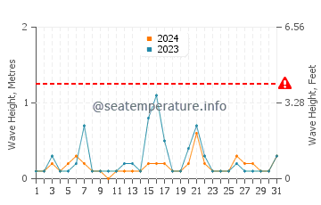 Waves height in Funabashi in December