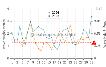 Waves height in Furadouro in December