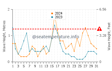 Hauteur des vagues à Fuseta en décembre