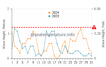 Altezza delle onde Galatas a dicembre