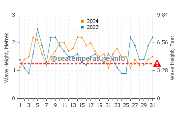 Altezza delle onde Gamboa a dicembre