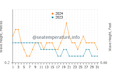 Waves height in Gangolli in December