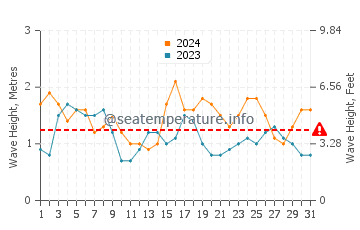 Waves height in Garden Island in December