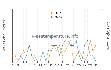 Waves height in Garelochhead in December