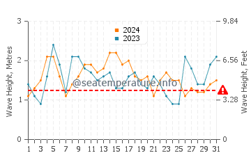 Altezza delle onde Garopaba a dicembre