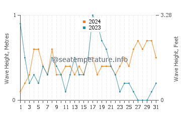 Waves height in Garrucha in December