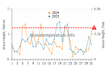 Altezza delle onde Gaspé a dicembre