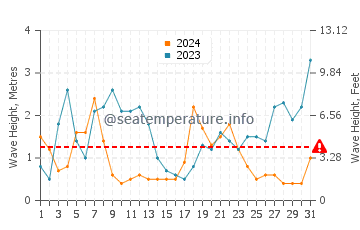 Altezza delle onde Gâvres a dicembre