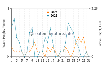Waves height in Gebze in December