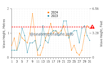 Waves height in Gedser in December