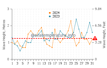 Waves height in Geelong West in December