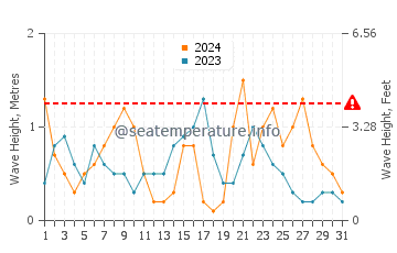 Altezza delle onde Gefira a dicembre