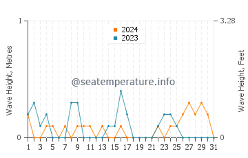 Waves height in Gemlik in December