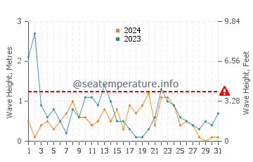 Waves height in Genoa in December