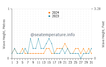 Waves height in Geoje in December